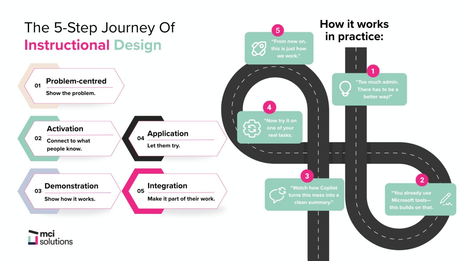 What Are The Instructional Design Principles? | MCI Solutions