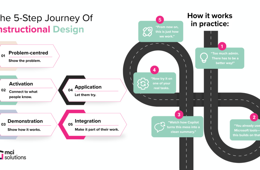 infographic on instructional design journey