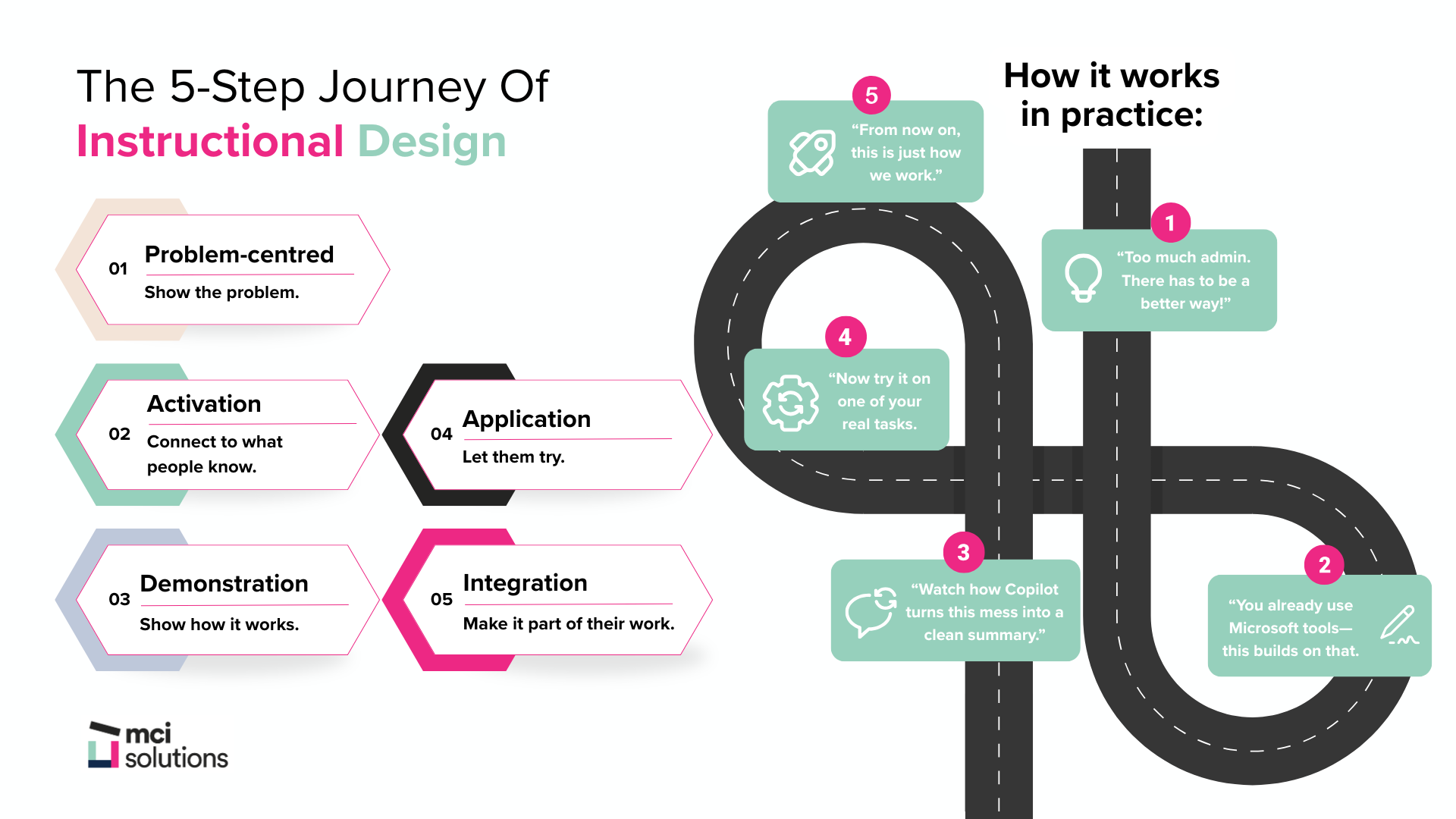 infographic on instructional design journey