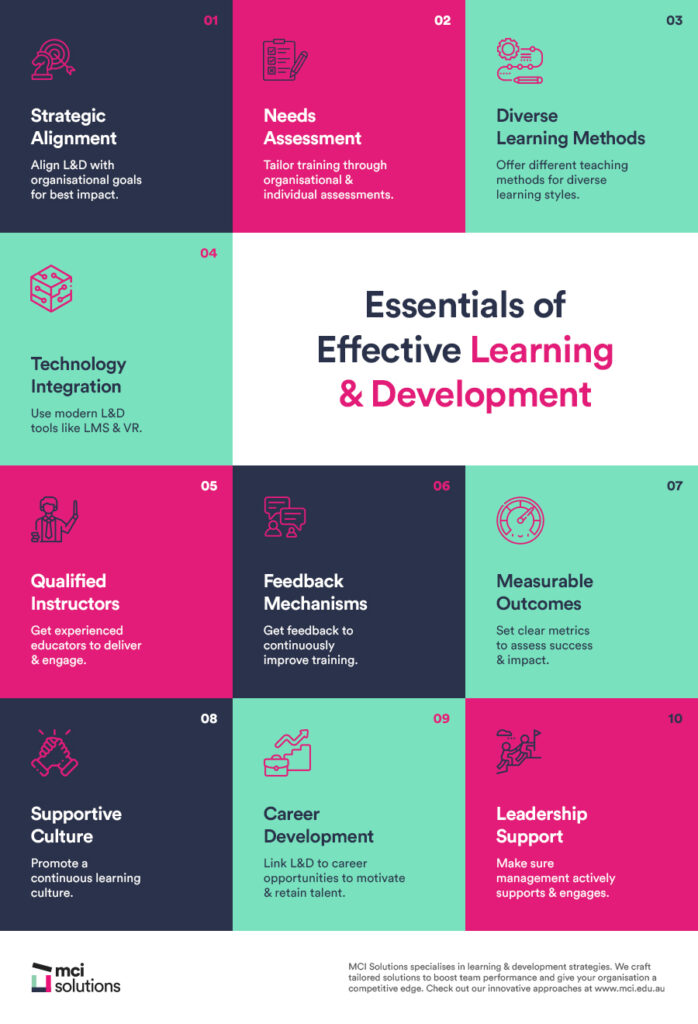 Infographic - Essentials of Effective Learning and Development